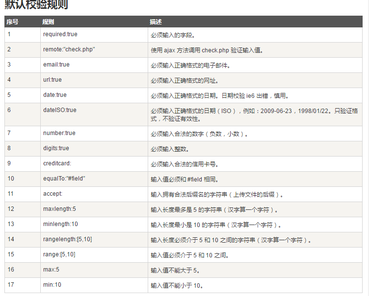 jQuery-validate校验规则