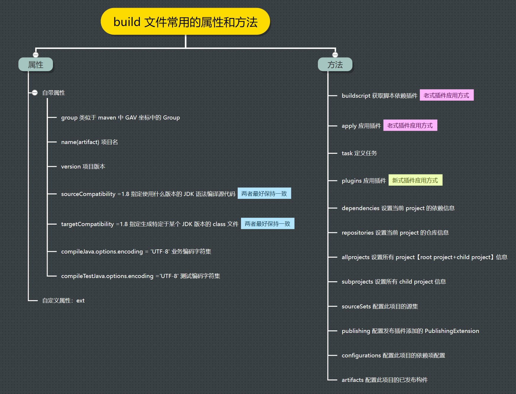 常用属性和方法