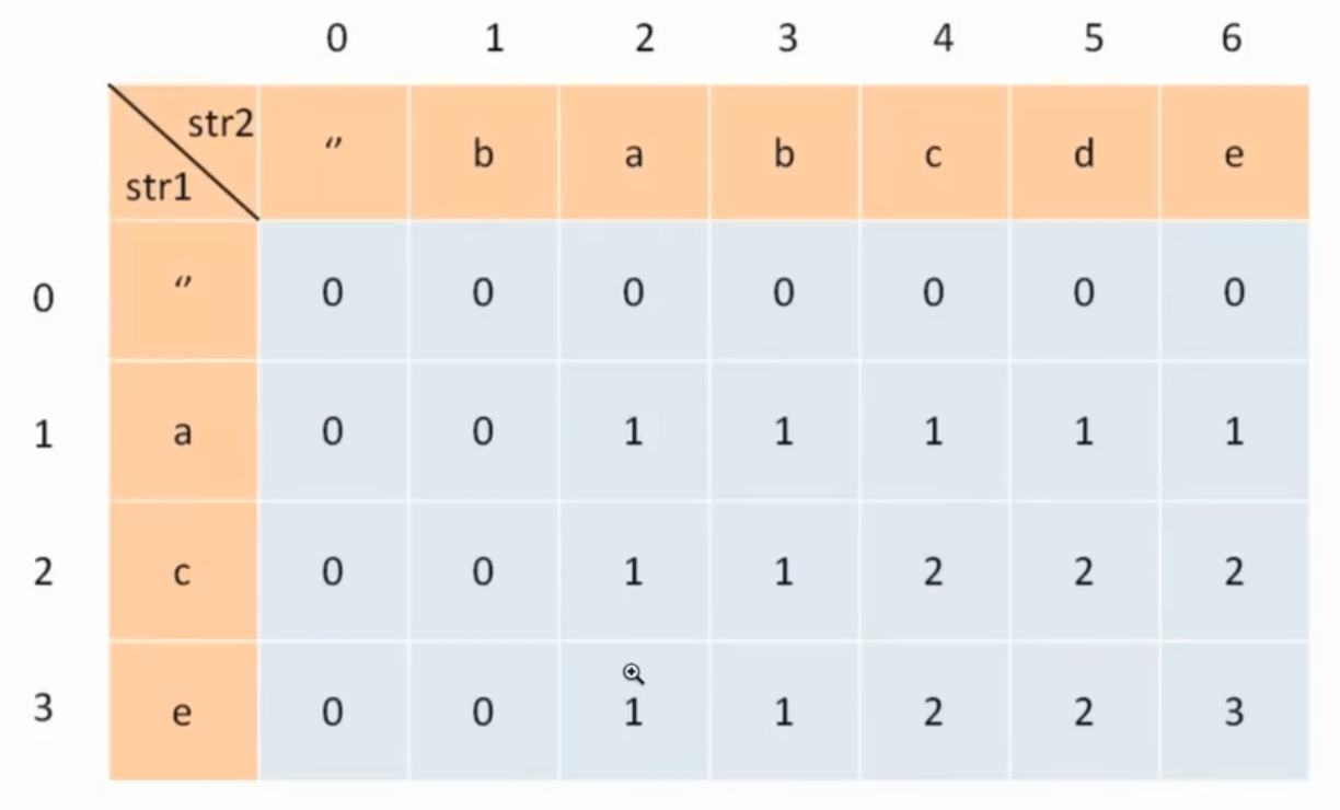 longest-common-subseq-table