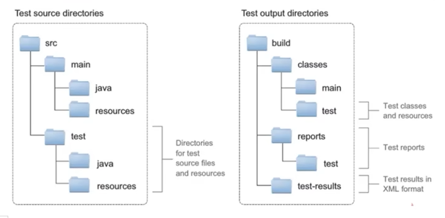 测试目录及其输出结构