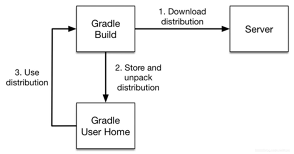 Gradle Wrapper 的执行流程